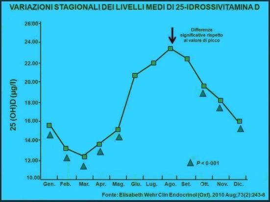variazioni stagionali vitamina d